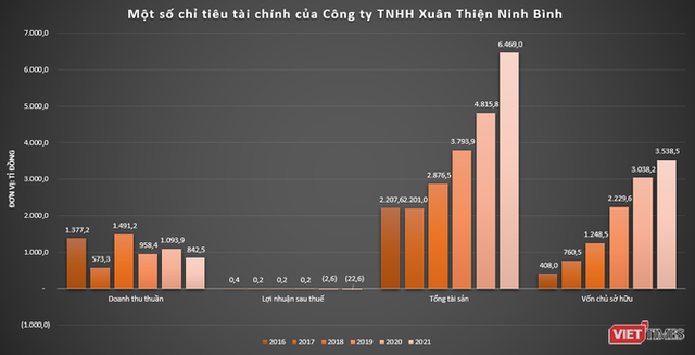 Xuân Thiện Group làm ăn thế nào? - Ảnh 3.