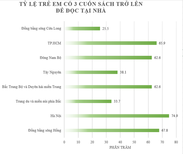  Có tới gần 50% gia đình Việt không có nổi 3 cuốn sách cho con cái đọc tại nhà: 1 khu vực rất đông trẻ em nhưng lại xếp cuối danh sách  - Ảnh 2.