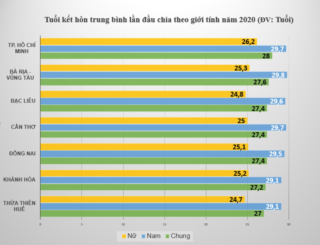 Xu hướng kết hôn tại Việt Nam biến động sau 3 thập kỷ: Độ tuổi trung bình tăng rõ rệt, đặc biệt có một nơi nam giới gần 30 mới lập gia đình - Ảnh 3.