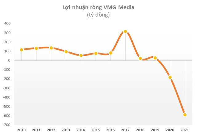Cổ phiếu công nghệ Việt Nam đã ít nhưng lại hay mang về trái đắng: SSI, Vietnam Holding cùng nhiều quỹ lớn đều từng phải cắt lỗ - Ảnh 1.