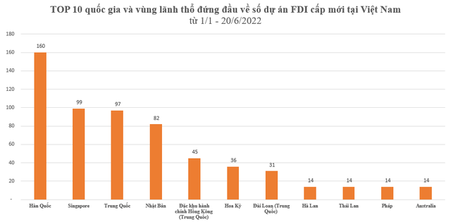 Chỉ với 6 dự án, quốc gia này đã vượt Singapore, trở thành nhà đầu tư rót nhiều tiền vào Việt Nam nhất 6 tháng đầu năm - Ảnh 2.