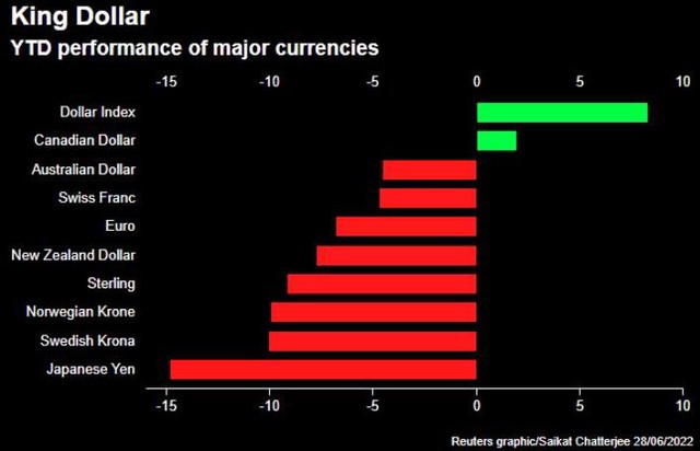 USD bật tăng trong khi euro và Bitcoin trượt giá - Ảnh 1.