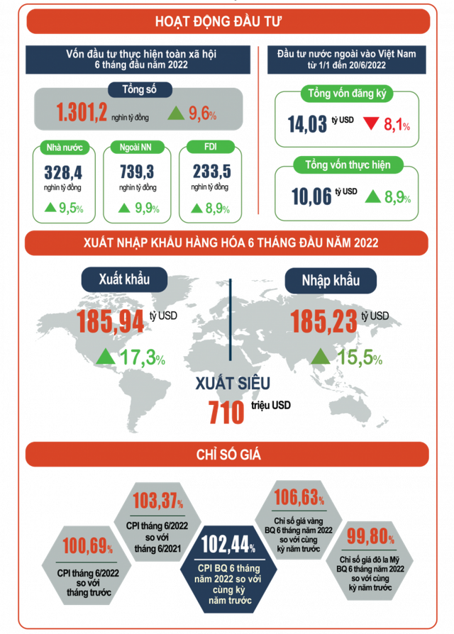 Bức tranh kinh tế 6 tháng đầu năm - Ảnh 5.