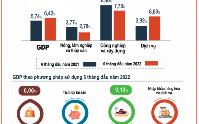 Bức tranh kinh tế 6 tháng đầu năm