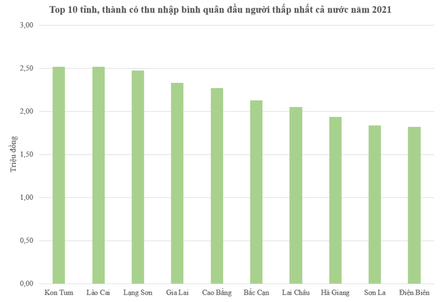 Lộ diện top 10 tỉnh, thành có thu nhập bình quân cao nhất và thấp nhất cả nước năm 2021 - Ảnh 2.