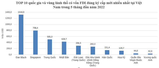 Chỉ với 3 dự án, quốc gia này đã vượt Singapore, trở thành nhà đầu tư FDI rót nhiều tiền vào Việt Nam nhất 5 tháng đầu năm - Ảnh 1.