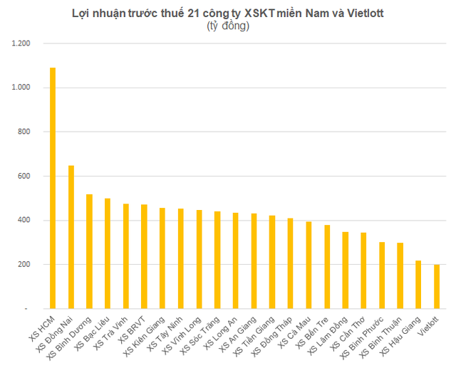 Vietlott: Doanh thu tăng tốc nhanh chóng lên số 2 ngành xổ số nhưng lợi nhuận không lọt nổi Top 20  - Ảnh 2.