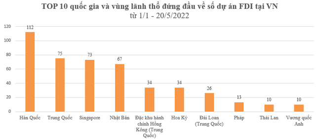 Chỉ với 3 dự án, quốc gia này đã vượt Singapore, trở thành nhà đầu tư FDI rót nhiều tiền vào Việt Nam nhất 5 tháng đầu năm - Ảnh 2.