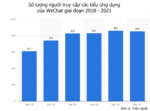 Hành trình 11 năm của WeChat: Siêu ứng dụng tạo ra phép màu tăng trưởng từ 0 lên hơn 1 tỷ người dùng, sẵn sàng khô máu với TikTok để chiếm lĩnh thị trường - Ảnh 1.