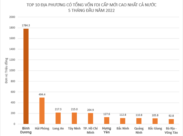 What projects have helped Binh Duong to leave Hai Phong and Ho Chi Minh City at the top of the list in terms of FDI attraction in the first 5 months of the year?  - Photo 1.