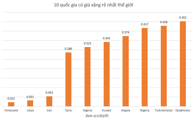 Cùng có trữ lượng dầu mỏ top đầu thế giới, vì sao Venezuela có giá xăng rẻ hơn nước trong khi Mỹ thì ngược lại? - Ảnh 2.