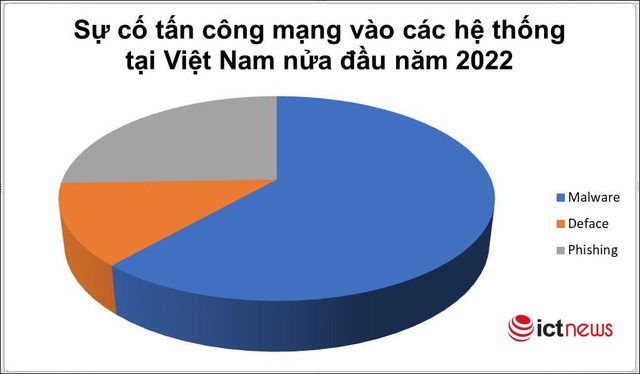 Mỗi tuần có hơn 265 sự cố tấn công mạng vào các hệ thống tại Việt Nam - Ảnh 1.
