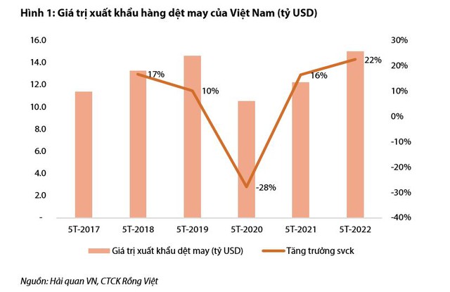 Lợi nhuận doanh nghiệp dệt may dự báo phân hoá mạnh trong nửa cuối năm khi lượng đơn hàng không còn dồi dào - Ảnh 1.