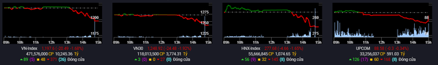 Áp lực bán gia tăng mạnh về cuối phiên, VN-Index đánh mất mốc 1.200 điểm - Ảnh 2.
