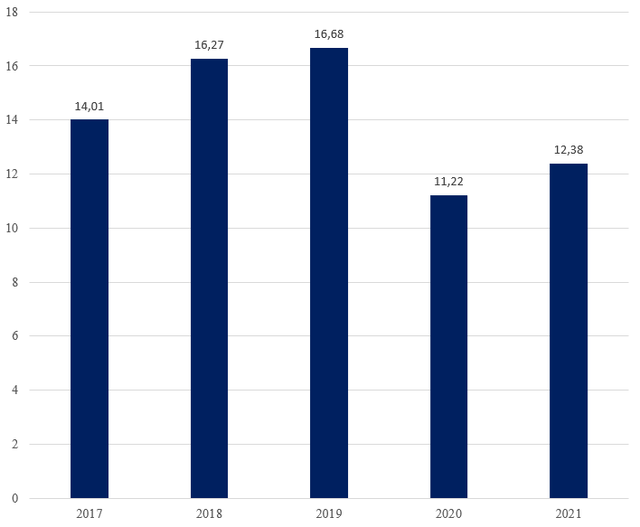 Tốc độ tăng trưởng kinh tế của Hải Phòng giai đoạn 2017-2021 (%). Nguồn: Cục Thông kế TP. Hải Phòng.