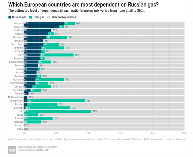 CNN: Moskva khó tìm được khách mua thay thế nếu EU hoàn toàn quay lưng với khí đốt Nga - Ảnh 1. CNN: Moskva khó tìm được khách mua thay thế nếu EU hoàn toàn quay lưng với khí đốt Nga - Ảnh 1.