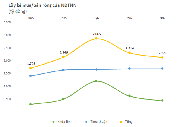 Khối ngoại tiếp đà mua ròng khi thị trường phục hồi, đâu là cái tên được quan tâm nhất? - Ảnh 1.