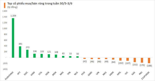 Khối ngoại tiếp đà mua ròng khi thị trường phục hồi, đâu là cái tên được quan tâm nhất? - Ảnh 2.