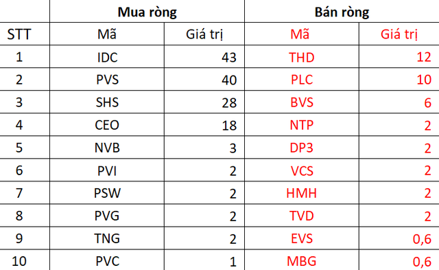 Khối ngoại tiếp đà mua ròng khi thị trường phục hồi, đâu là cái tên được quan tâm nhất? - Ảnh 4.