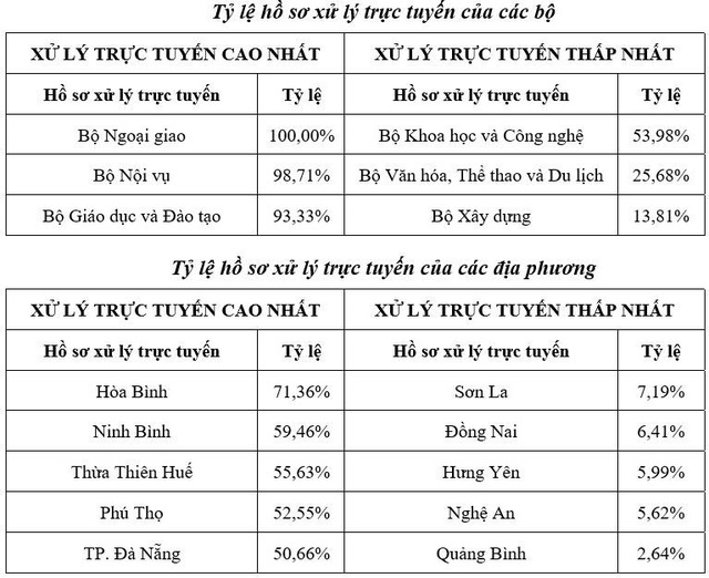 Tỷ lệ dịch vụ công trực tuyến phát sinh hồ sơ mới chỉ đạt 30% - Ảnh 2.