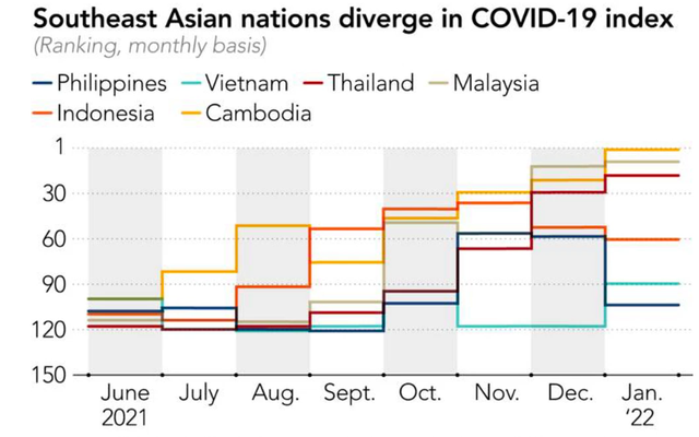 Thấy gì từ việc Việt Nam tăng chỉ số phục hồi COVID-19?