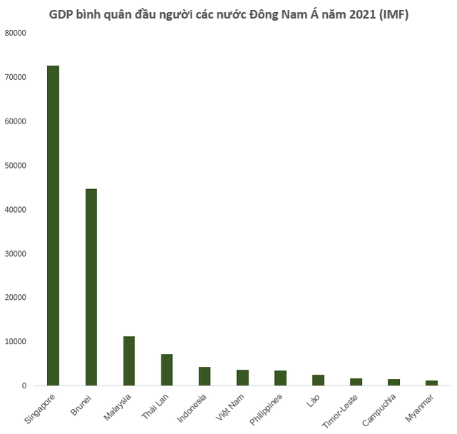 5 năm nữa GDP Việt Nam đứng thứ ba Đông Nam Á, ngang ngửa Thái Lan, còn GDP đầu người thì sao? - Ảnh 1.