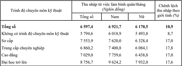 Top 10 lĩnh vực có thu nhập bình quân lao động cao nhất cả nước - Ảnh 1.