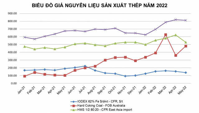 Giá giảm lần thứ năm liên tiếp, thị trường thép đang dần hồi phục nhờ nhiều tín hiệu khả quan? - Ảnh 2.