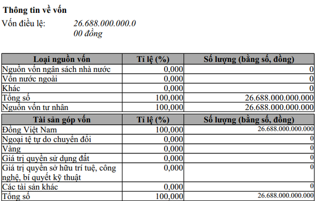 Dự án vũ trụ Thaispace của Bầu Thụy giảm vốn điều lệ từ 26.600 tỷ xuống còn gần 2.300 tỷ đồng - Ảnh 1.