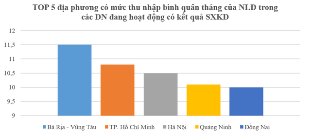 TOP 5 ngành có thu nhập bình quân cao nhất cả nước - Ảnh 2.