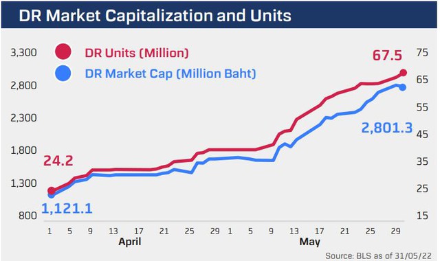 Tăng tốc mua vào trong tháng 5 đầy biến động, nhà đầu tư Thái Lan “ôm” gần 2.000 tỷ đồng chứng chỉ quỹ Diamond ETF - Ảnh 1.