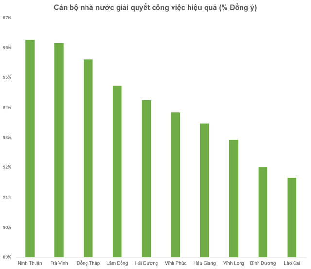 Top 10 địa phương được đánh giá có cán bộ nhà nước thân thiện và giải quyết công việc hiệu quả nhất - Ảnh 3.