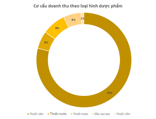 Công ty đông dược bán Sâm nhung bổ thận, Cao sao vàng vẫn lãi đều đặn hơn trăm tỷ mỗi năm, EPS trên 10.000 đồng/cp chỉ thua 1 doanh nghiệp duy nhất trong ngành - Ảnh 2.