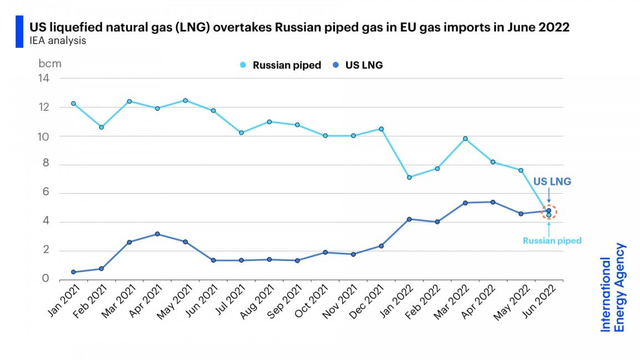 Nỗ lực của EU trong việc thay thế khí đốt của Nga có thể gây ảnh hưởng trầm trọng đến nền kinh tế toàn cầu - Ảnh 1.