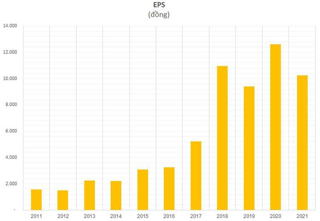 Công ty đông dược bán Sâm nhung bổ thận, Cao sao vàng vẫn lãi đều đặn hơn trăm tỷ mỗi năm, EPS trên 10.000 đồng/cp chỉ thua 1 doanh nghiệp duy nhất trong ngành - Ảnh 3.