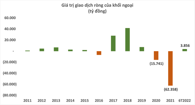 Khối ngoại mua ròng gần 3.900 tỷ đồng trong nửa đầu năm 2022, đâu là tâm điểm? - Ảnh 1.