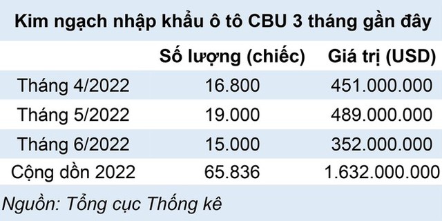 Người Việt chi hơn 1,6 tỷ USD nhập khẩu ô tô nửa đầu năm 2022 - Ảnh 1.