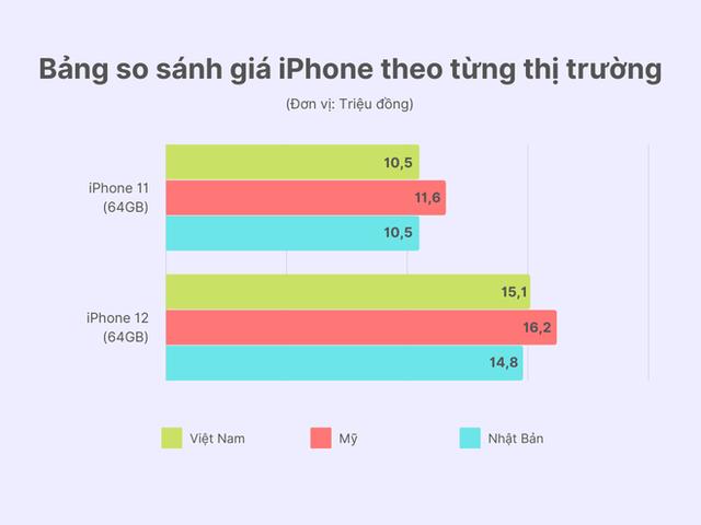 Giá nhiều mẫu iPhone tại Việt Nam đang rẻ nhất thế giới  - Ảnh 3.