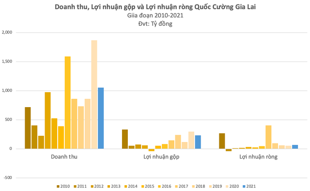 Quốc Cường Gia Lai (QCG): Cổ đông lo ngại Công ty đã mất kiểm soát hồ sơ 65ha đất Phước Kiển, ký biên bản cùng "đòi" lại sổ đỏ từ Sunny Land