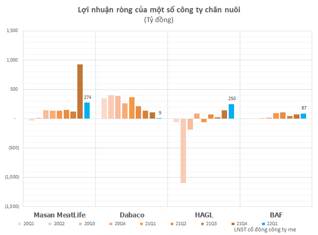 ราคาสุกรพุ่งสูงขึ้น: เกษตรกรมีความสุขที่เสียเงินไป บริษัทใหญ่ๆ เช่น Dabaco, HAGL, Masan MEALife... ก็คาดหวังผลกำไรมหาศาลเช่นกัน - ภาพที่ 2