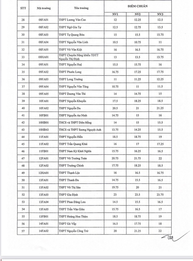  NÓNG: TP HCM công bố điểm chuẩn lớp 10 - Mời xem điểm chuẩn 108 trường  - Ảnh 2.