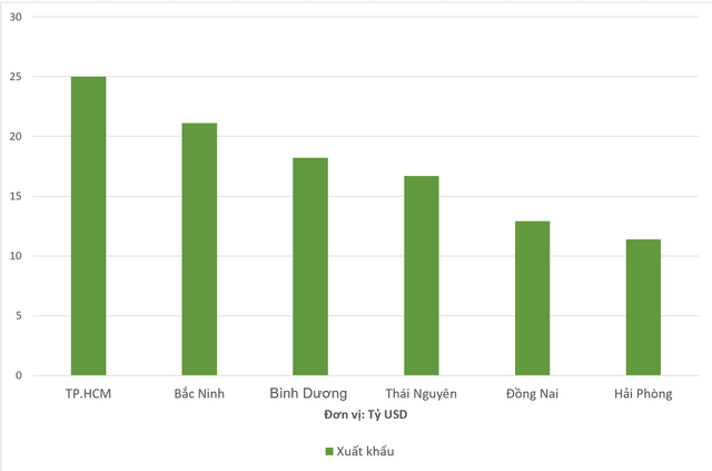 Lộ diện top 5 địa phương có kim ngạch xuất khẩu 6 tháng đầu năm cao nhất cả nước  - Ảnh 1.