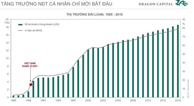 Hơn 1,8 triệu tài khoản mở mới từ đầu năm: Nhập môn đúng thời điểm khó khăn, nhà đầu tư mới có chán chứng khoán? - Ảnh 2.