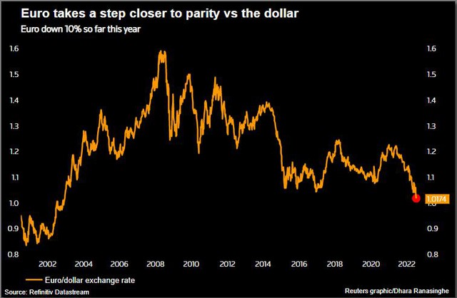 Lần đầu tiên trong 20 năm USD gần ngang giá Euro, giá vàng vẫn thấp nhất 9 tháng - Ảnh 1.