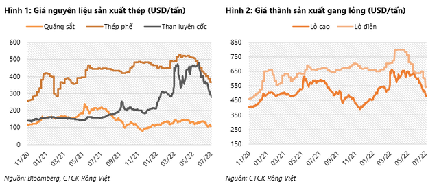 VDSC ước lợi nhuận quý 2 của Hoà Phát giảm 50% so với cùng kỳ, kết quả kinh doanh nửa cuối năm 2022 kỳ vọng ở mức thấp - Ảnh 1.