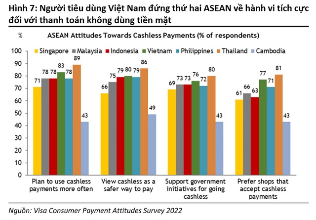 Việt Nam đứng thứ 2 châu Á về không có tài khoản ngân hàng - Ảnh 3.