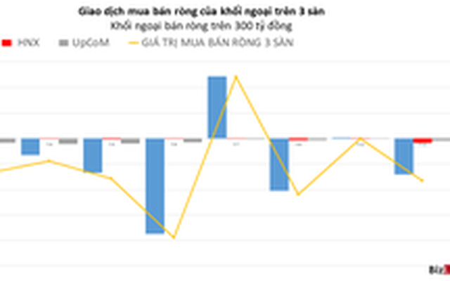 Khối ngoại bán ròng trên toàn thị trường, tập trung vào VHM