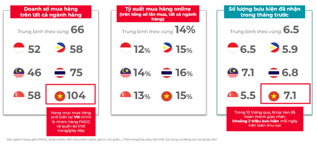 Mỗi năm người Thái Lan mua trung bình 75 đơn hàng TMĐT, Singapore mua 58 đơn hàng, Việt Nam thì sao? - Ảnh 1.