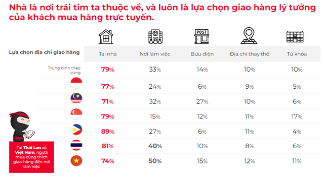 Mỗi năm người Thái Lan mua trung bình 75 đơn hàng TMĐT, Singapore mua 58 đơn hàng, Việt Nam thì sao? - Ảnh 2.