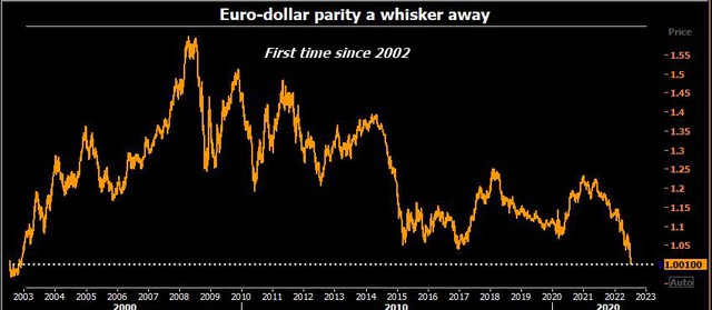 Euro về ngang giá USD, triển vọng tiếp tục u ám  - Ảnh 1.